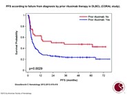PFS according to failure from diagnosis by prior rituximab therapy in DLBCL (CORAL study).