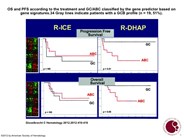 OS and PFS according to the treatment and GC/ABC classified by the gene predictor based on gene signatures