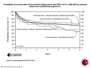 Probability of survival after HLA-matched sibling donor allo-HSCT for follicular lymphoma 1998-2007 by disease status and conditioning regimen.