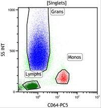 Paroxysmal-Nocturnal-HemoglobinuriaFlow-Plots