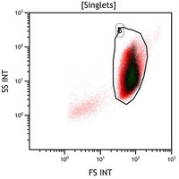 Paroxysmal-Nocturnal-HemoglobinuriaFlow-Plots