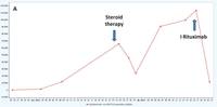 Epstein-Barr virus (EBV) reactivation post BMT: a severe life-threatening